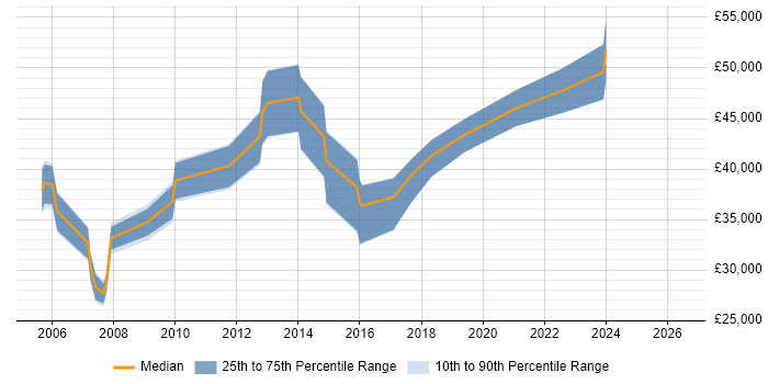 Salary distribution trend for jobs in Andover citing Internet