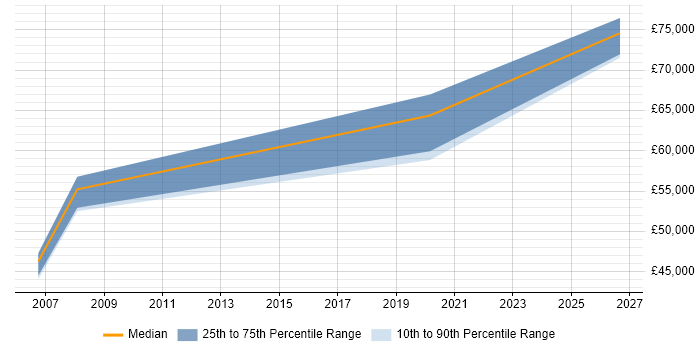 Salary distribution trend for jobs in Andover citing ISO/IEC 27001
