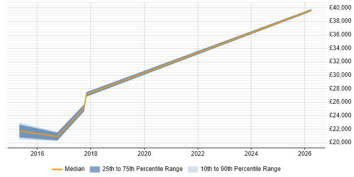Salary distribution trend for jobs in Andover citing ISO 9001