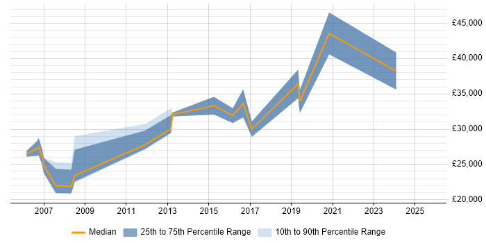 Salary distribution trend for IT Analyst job vacancies in Andover Salary distribution trend for IT Analyst job vacancies in Andover