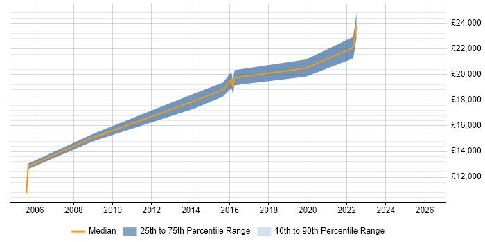 Salary distribution trend for IT Technician job vacancies in Andover