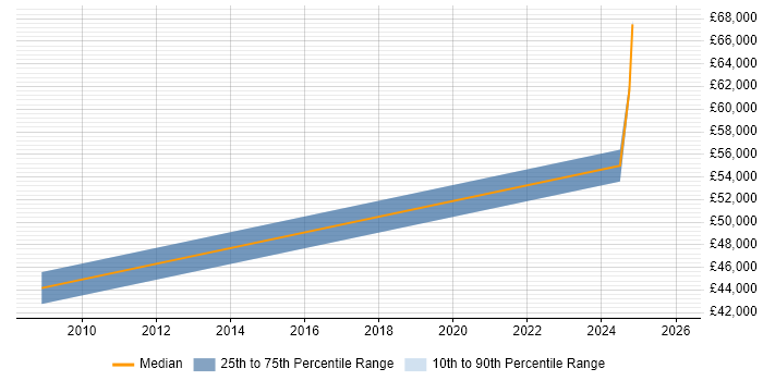 Salary distribution trend for jobs in Andover citing ITSM