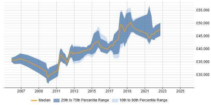 Salary distribution trend for Java Developer job vacancies in Andover Salary distribution trend for Java Developer job vacancies in Andover
