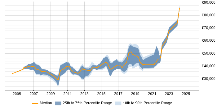 Salary distribution trend for jobs in Andover citing Java Salary distribution trend for jobs in Andover citing Java