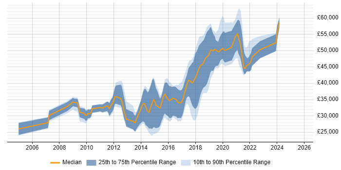 Salary distribution trend for jobs in Andover citing JavaScript