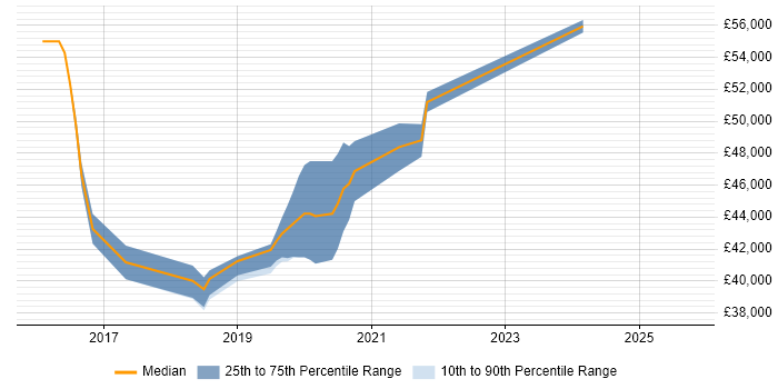 Salary distribution trend for jobs in Andover citing JIRA Salary distribution trend for jobs in Andover citing JIRA