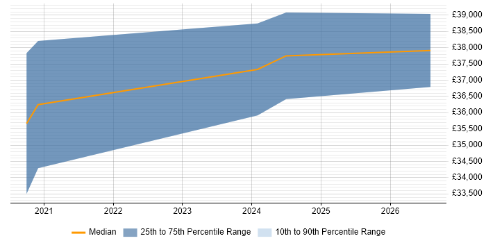 Salary distribution trend for jobs in Andover citing Lead Generation
