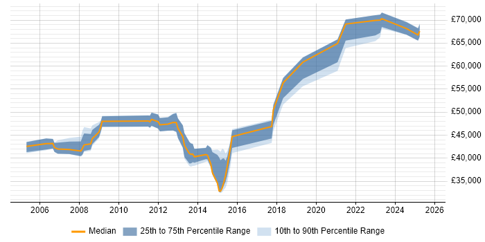 Salary distribution trend for Lead job vacancies in Andover