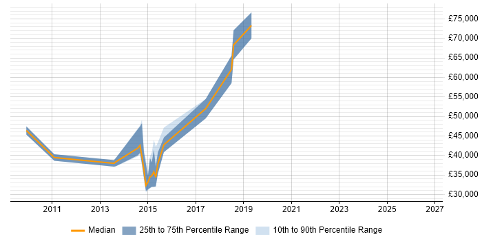 Salary distribution trend for jobs in Andover citing Line Management