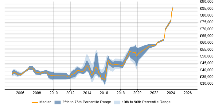 Salary distribution trend for jobs in Andover citing Linux