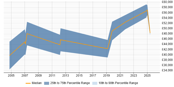 Salary distribution trend for jobs in Andover citing Logistics