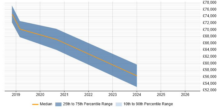 Salary distribution trend for jobs in Andover citing Machine Learning