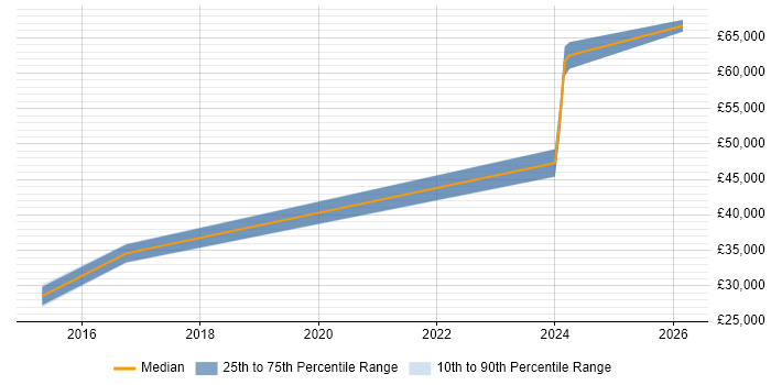 Salary distribution trend for jobs in Andover citing Market Research