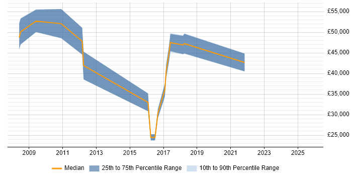 Salary distribution trend for jobs in Andover citing Mathematics