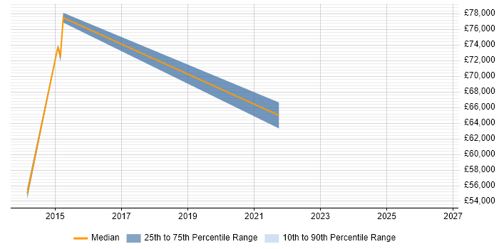 Salary distribution trend for jobs in Andover citing Matrix Organization