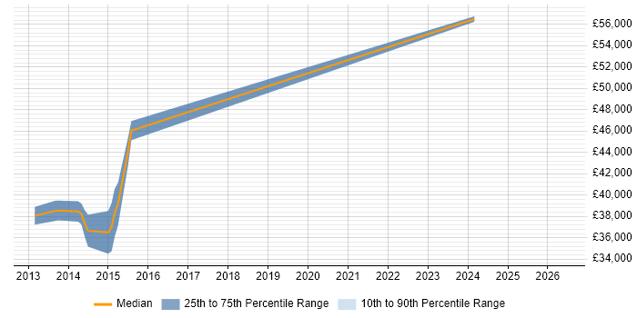Salary distribution trend for jobs in Andover citing Maven