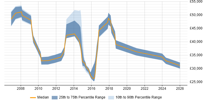 Salary distribution trend for jobs in Andover citing Mentoring