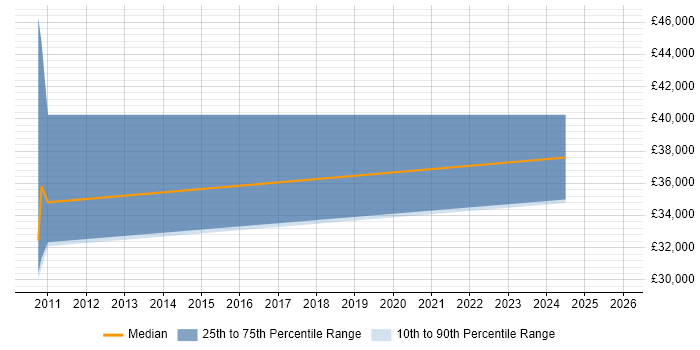 Salary distribution trend for jobs in Andover citing Metadata
