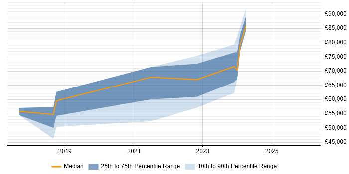 Salary distribution trend for jobs in Andover citing Microservices