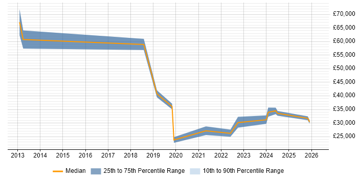 Salary distribution trend for jobs in Andover citing Microsoft 365