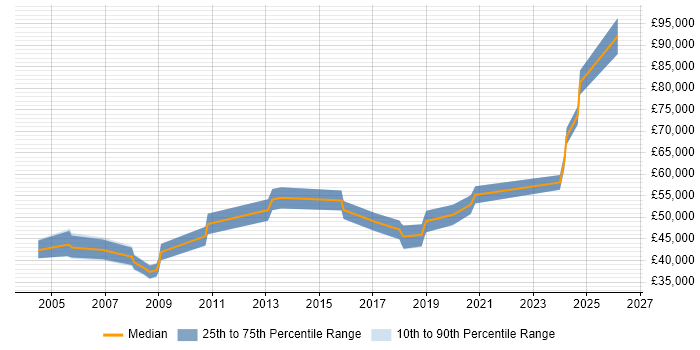Salary distribution trend for jobs in Andover citing Migration