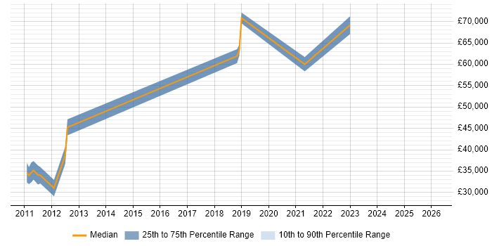 Salary distribution trend for jobs in Andover citing Military