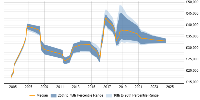 Salary distribution trend for jobs in Andover citing Microsoft Excel