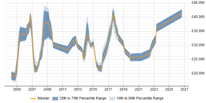 Salary distribution trend for jobs in Andover citing Microsoft Office