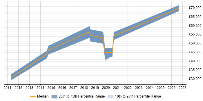 Salary distribution trend for jobs in Andover citing Microsoft Project