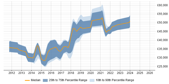 Salary distribution trend for jobs in Andover citing MVC