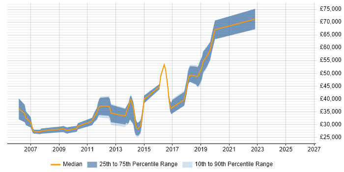 Salary distribution trend for jobs in Andover citing MySQL