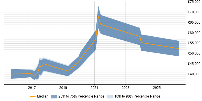 Salary distribution trend for jobs in Andover citing Node.js