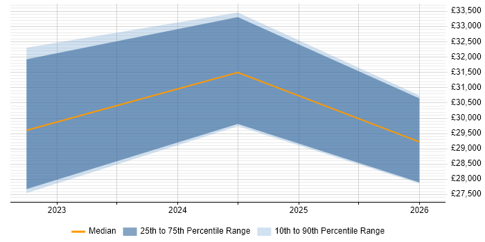Salary distribution trend for jobs in Andover citing Onboarding