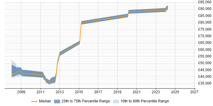 Salary distribution trend for jobs in Andover citing Open Source
