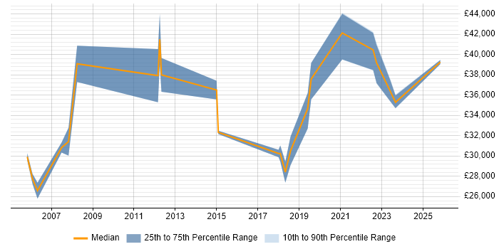 Salary distribution trend for jobs in Andover citing Organisational Skills