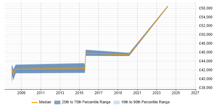 Salary distribution trend for jobs in Andover citing Performance Testing