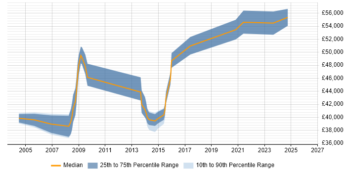 Salary distribution trend for jobs in Andover citing Performance Tuning