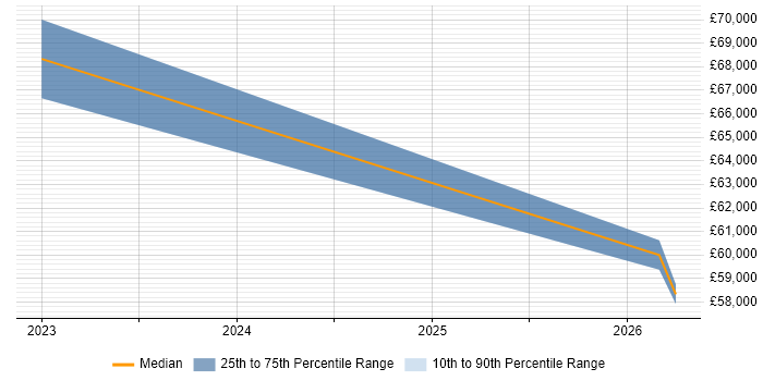Salary distribution trend for Platform Specialist job vacancies in Andover