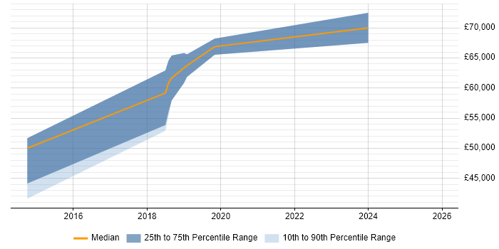 Salary distribution trend for jobs in Andover citing PMO