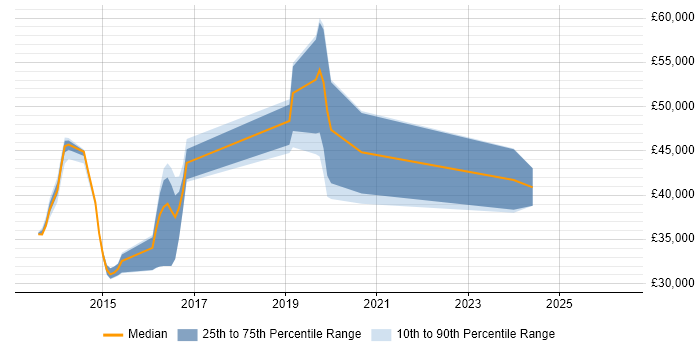 Salary distribution trend for jobs in Andover citing PowerShell