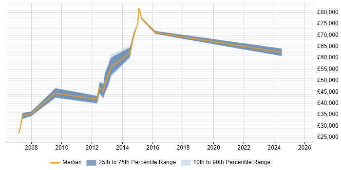 Salary distribution trend for jobs in Andover citing Presales