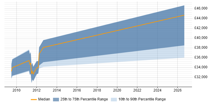 Salary distribution trend for jobs in Andover citing Preventative Maintenance