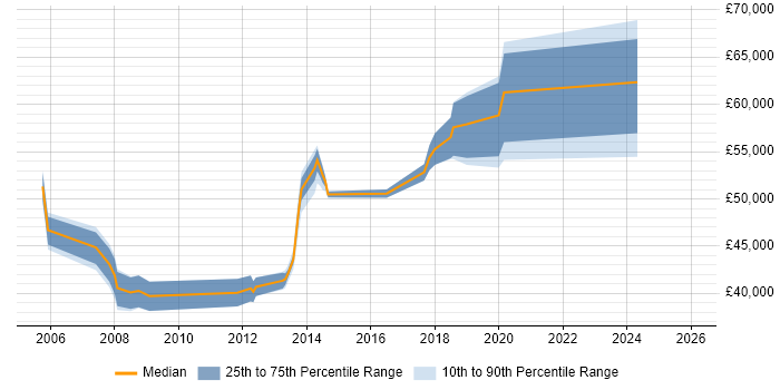 Salary distribution trend for jobs in Andover citing PRINCE2