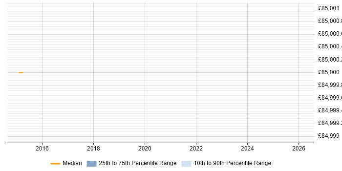 Salary distribution trend for Principal Architect job vacancies in Andover
