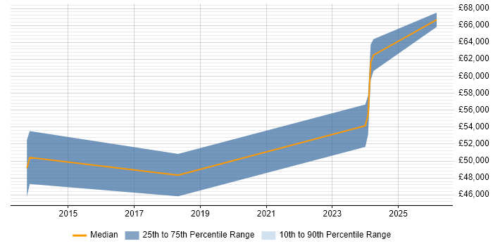 Salary distribution trend for Product Manager job vacancies in Andover
