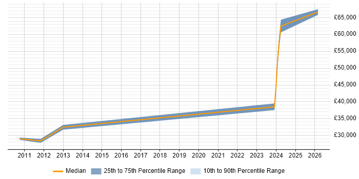 Salary distribution trend for jobs in Andover citing Product Requirements