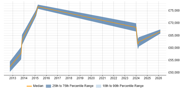 Salary distribution trend for jobs in Andover citing Product Roadmap