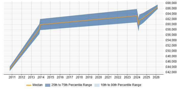 Salary distribution trend for jobs in Andover citing Product Strategy