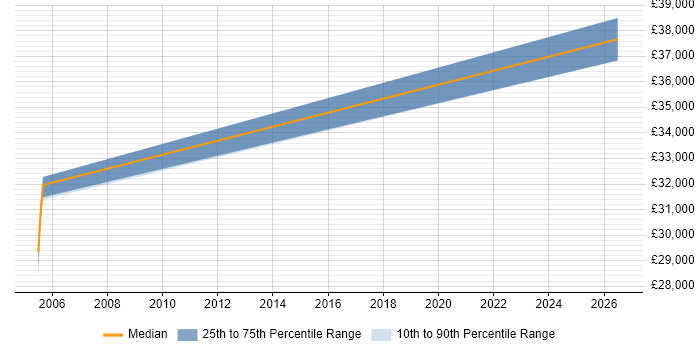 Salary distribution trend for jobs in Andover citing Production Planning