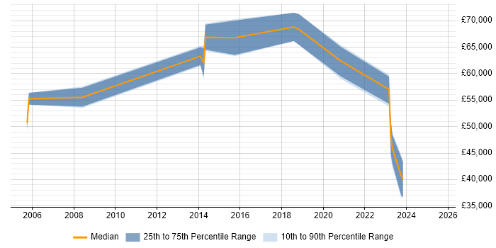 Salary distribution trend for jobs in Andover citing Programme Management Salary distribution trend for jobs in Andover citing Programme Management